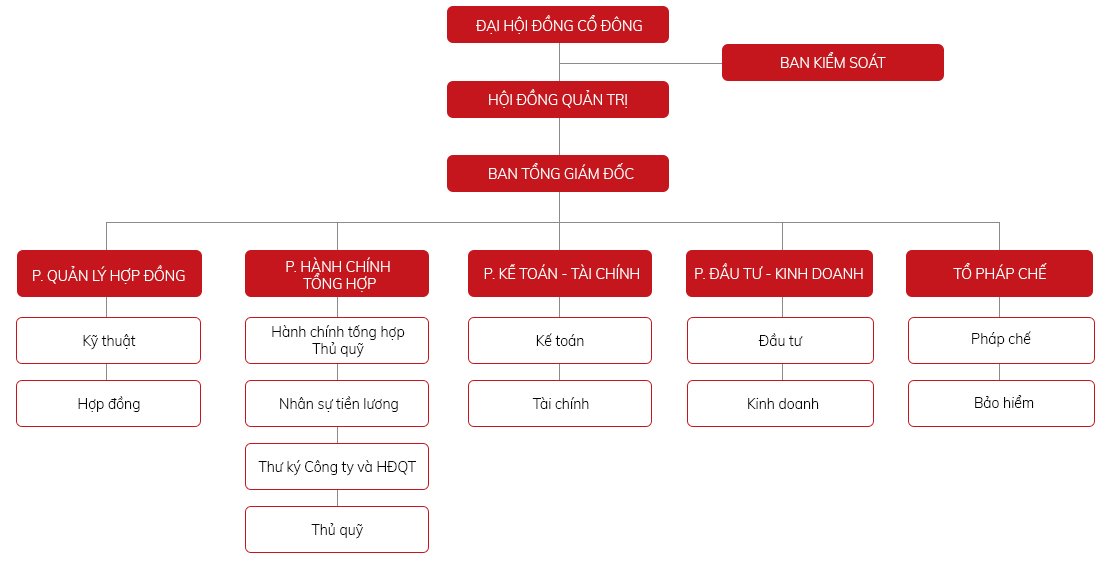 Sơ đồ tổ chức