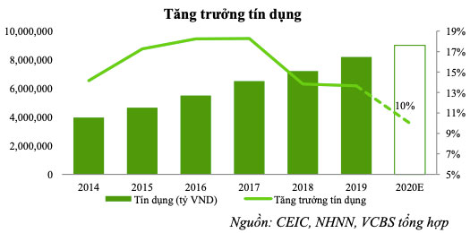 Ngân hàng dồn vốn nhiều hơn vào xu hướng mới